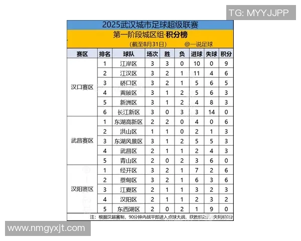 武汉足球队在联合会杯积分榜上以82分稳居第一名展现强劲实力 武汉足球队在联合会杯积分榜上以82分稳居第一名展现强劲实力