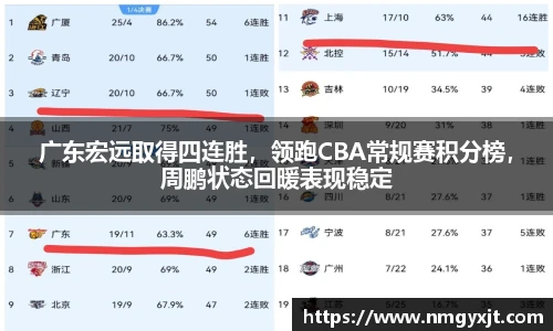 广东宏远取得四连胜，领跑CBA常规赛积分榜，周鹏状态回暖表现稳定